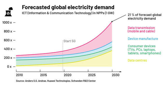 Diagramm zur global prognostizierten Stromnachfrage für Informations- und Kommunikationstechnologien bis 2030.